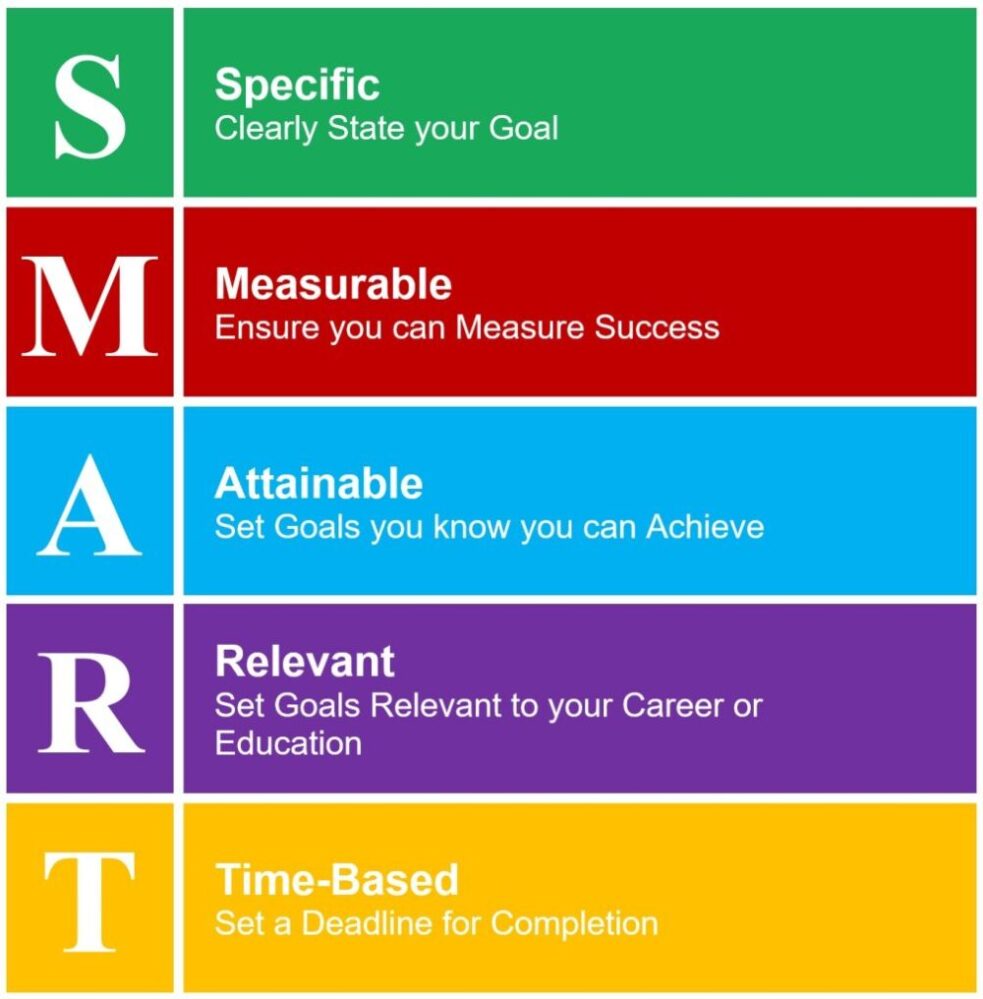 SMART goals